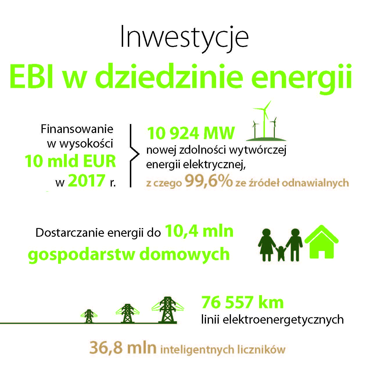 Inwestycje EBI w dziedzinie energii